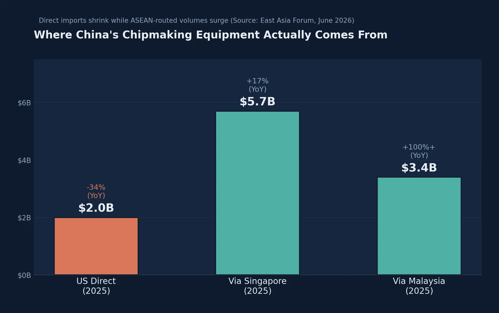 Bar chart of where China's chipmaking equipment came from in 2025: US direct $2.0B (down 34% year on year), via Singapore $5.7B (up 17%), via Malaysia $3.4B (up more than 100%).